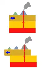 La litosfero ŝoviĝas maldekstren (blua sago) supre de varma punkto, kaj aperas nova vulkano.