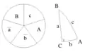 Cirklo de Neper montras la rilatojn de partoj de orta sfera triangulo