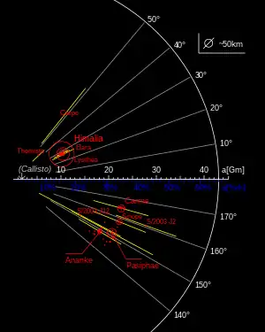 Diagramo montranta la orbitojn de la neregulaj jupiteraj satelitoj. La pazifaa grupo estas videbla en centro-malalto.