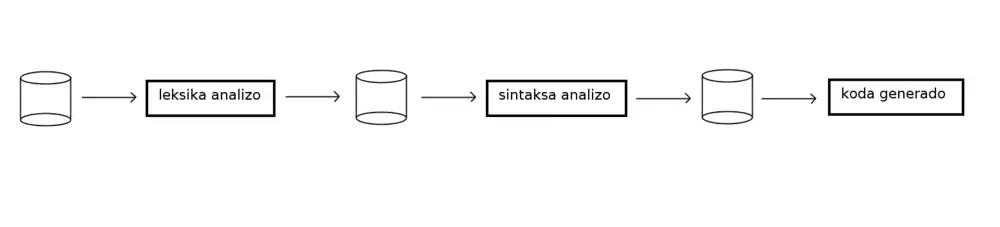 Skemo de la tradukilo, kiu konsistas el tri fazoj.