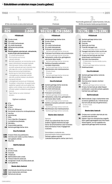 Euskal Herriko gatazkaren biktimak, 1968-2011 (Argituz)