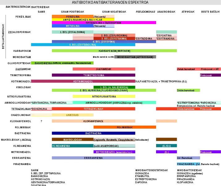 ANTIBIOTIKO ANTIBAKTERIANOEN ESPEKTROA