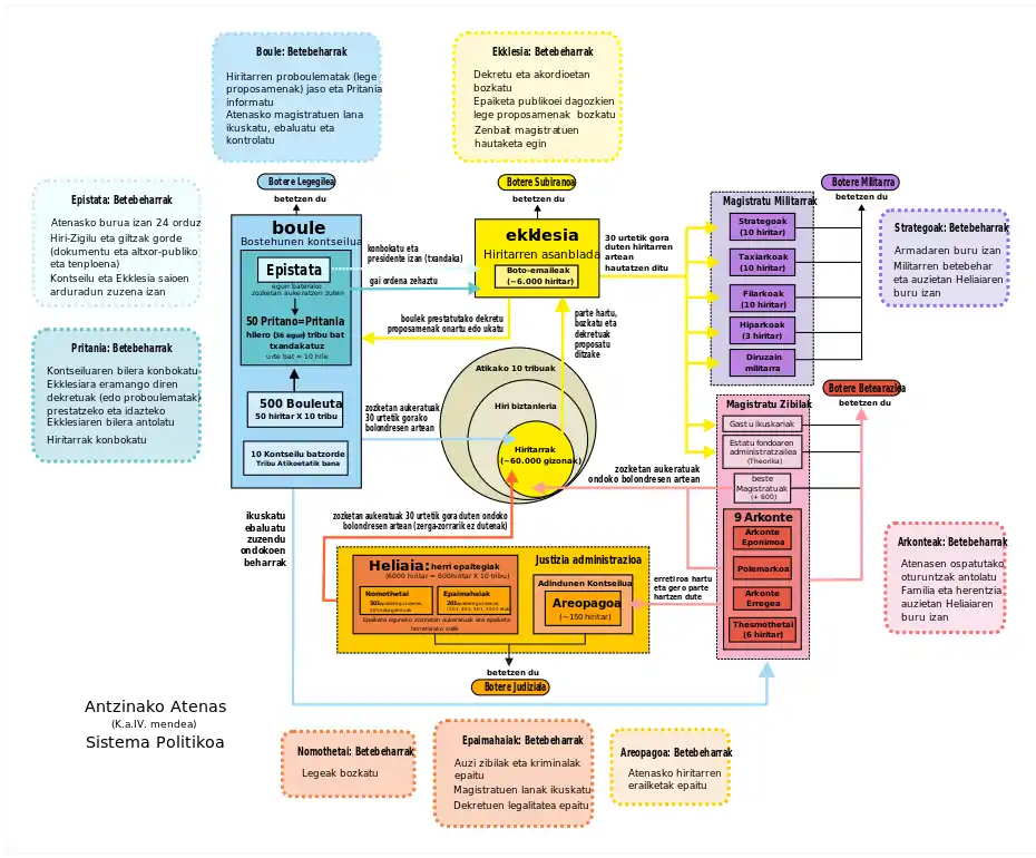 Antzinako Atenasko sistema politikoaren diagrama