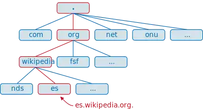 DNS arbol