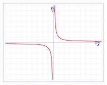 xy=1 hiperbola