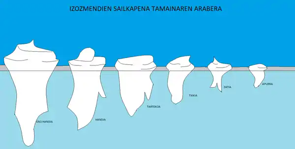 Izozmendien sailkapena tamainaren arabera