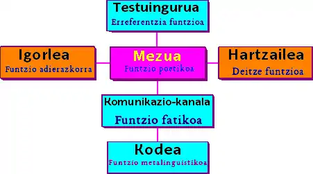 Roman Jakobsonen komunikazioaren ereduaren eskema.