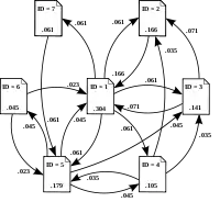 PageRank sistemaren funtzionamendua