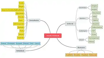 Moodle moduluak