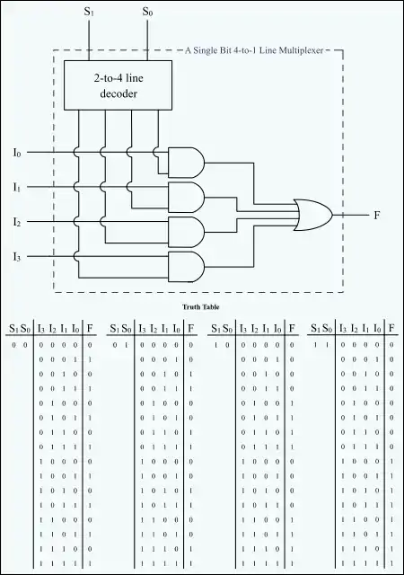 Adibidea: A Single Bit 4-to-1 Line Multiplexer