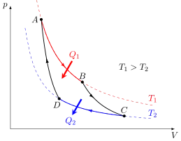 Carnoten zikloren PV diagrama