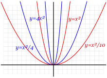 y=ax2 motako parabolak, a=4, 1, 1/4 eta 1/10 izanik