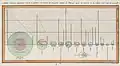 William Playfair-en bigarren sektore diagrama bat. "The Commercial and Political Atlas and Statistical Breviary".