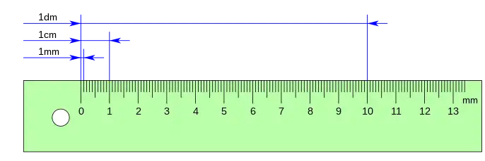 Milimetro, zentimetro eta dezimetroaren konparazioa