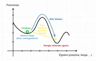 Tunel efektuaren diagrama