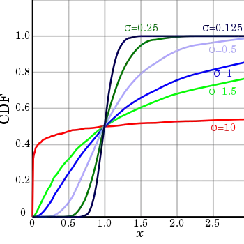 Logaritminormaalijakauman kertymäfunktioita parametrin σ eri arvoilla, kun μ=0