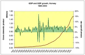 Norjan bruttokansantuotteen kasvu vuodesta 1865