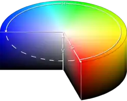 HSV-väripyörässä ovat samat vastavärit kuin RGB-mallissa, mutta ne näytetään kolmessa ulottuvuudessa.