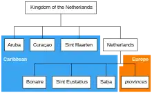 Karibian BES-saaret ovat Alankomaiden maan osa-alueita, minkä vuoksi niitä kutsutaan Karibian alueeksi.