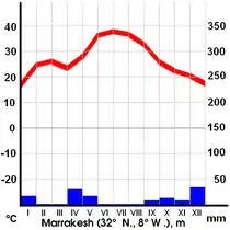 Marrakechin ilmastokaavio.