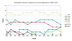 Puolueiden edustukset kunnanvaltuustossa 1968–2021.