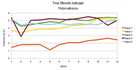 Sarjan katsojaluvut Yhdysvalloissa.