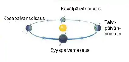 Maapallon kierto auringon ympäri