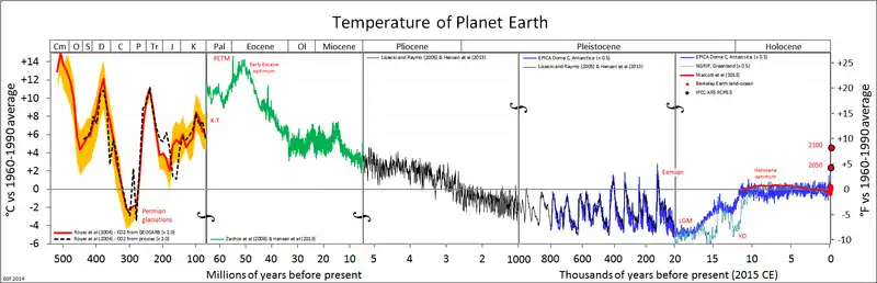 Tempratuuren uun't Phanerozoikum (~ 540 mya bit daalang). 0 as di madelwäärs faan a juaren 1960-1990.Gud tu käänen as det K-P-grens (of uk K-T-grens) föör ~ 65,5 miljuun juaren.