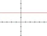 Graad 0, 
  
    
      
        f
        (
        x
        )
        =
        2
      
    
    {\displaystyle f(x)=2}