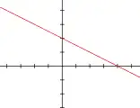 Graad 1, 
  
    
      
        f
        (
        x
        )
        =
        2
        −
        x
        
          /
        
        2
      
    
    {\displaystyle f(x)=2-x/2}