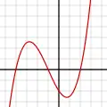 Graad 3, 
  
    
      
        f
        (
        x
        )
        =
        
          
            
              
                (
                x
                +
                4
                )
                (
                x
                +
                1
                )
                (
                x
                −
                2
                )
              
              4
            
          
        
      
    
    {\displaystyle f(x)={\tfrac {(x+4)(x+1)(x-2)}{4}}}