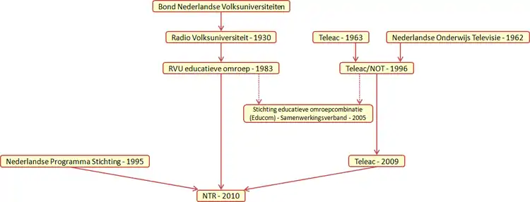 Streamdiagram mei de formaasjeskiednis fan de NTR