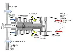 Turboprop mei strielbuis