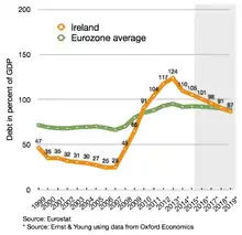 Fiach na hÉireann i gcomparáid le fiach léir an AE, mar chéatadán na OTI