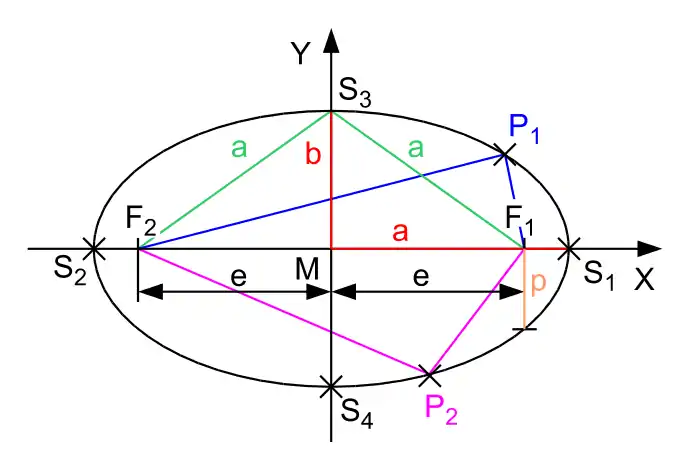 Ellipse mit Bschriftig un Brennlinie