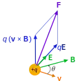 D Lorentzchraft 
  
    
      
        
          F
        
      
    
    {\displaystyle \textstyle F}
  
 uf e Laadig +q, wo sich mit dr Gschwindigkäit v bewegt.