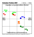 D Positione vo de fünf wählerstärchste Parteie im politische Spektrum vo de Schwiz (2007)