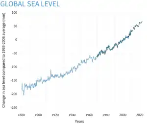 A graph showing a around 25 cm of sea level rise, based on tidal gauge data.