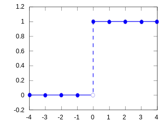 Plot of the degenerate distribution CDF for k0=0时的退化分布的累積分布函數的图像