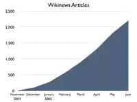 Wikinews Articles